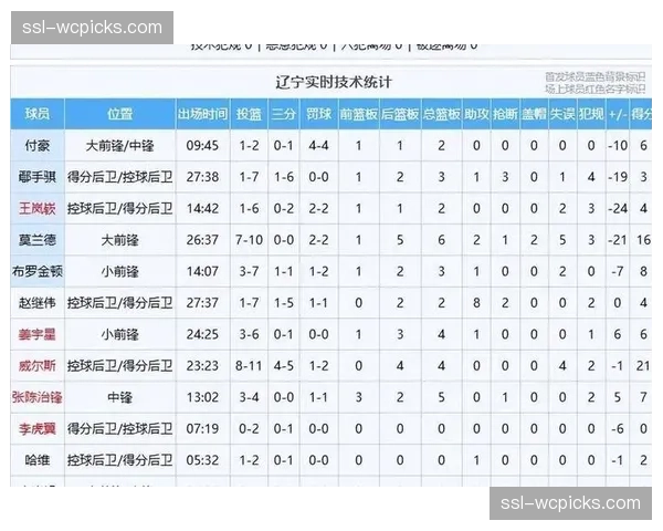 数据挖掘：利用高阶数据分析CBA各队攻防效率与冠军相关性